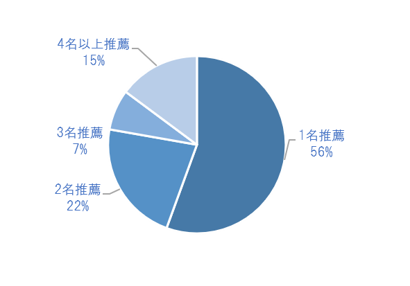 入社決定時の推薦人数