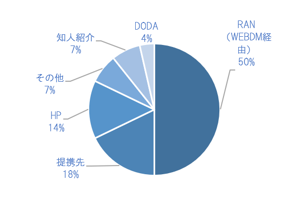 登録者流入経路